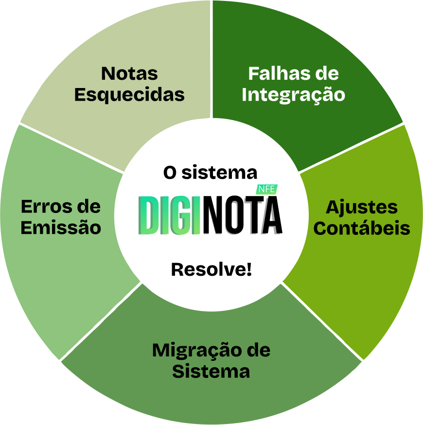 O sistema DiginotaNFe resolve: notas esquecidas, falhas de integração, ajustes contábeis, migração de sistema e erros de emissão